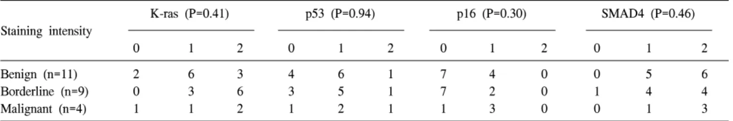 Table  5.  Result  of  Immunohistochemical  study K-ras  (P=0.41) p53  (P=0.94) p16  (P=0.30) SMAD4  (P=0.46) Staining  intensity 0 1 2 0 1 2 0 1 2 0 1 2 Benign  (n=11) 2 6 3 4 6 1 7 4 0 0 5 6 Borderline  (n=9) 0 3 6 3 5 1 7 2 0 1 4 4 Malignant  (n=4) 1 1 