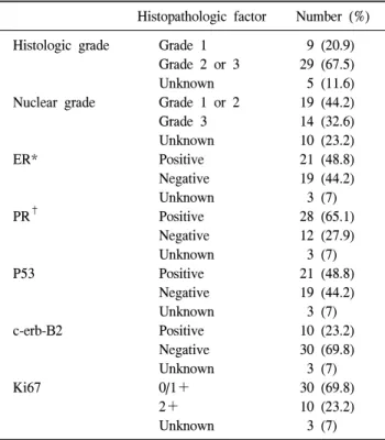 Table  5.  Relationship  between  response  rate  and  histopathologic  factors *CR † PR  &amp;  ‡ SD P-value     Histologic  grade 1 5 4 0.010 2/3 3 26     Nuclear  grade 1/2 1 18 0.005 3 7 7     ER § Positive 2 17 0.004 Negative 8 13     PR ∥ Positive 4 