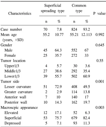 Table  1.  Clinical  features  for  superficial  spreading  type  and  com- com-mon  type