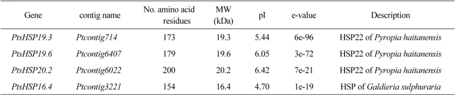 Table 1 Summary of small heat shock proteins (PtsHSPs) isolated from P. tenera Gene contig name No