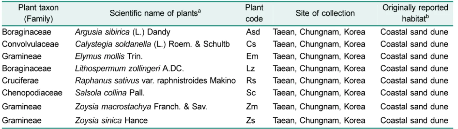 Table 1. Geographic coordinates of the native plants in coastal sand dune.