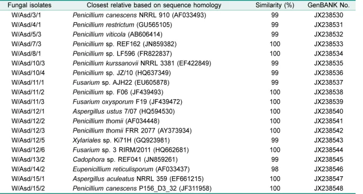 Table 2. The identification of endophytic fungi isolated in this study.