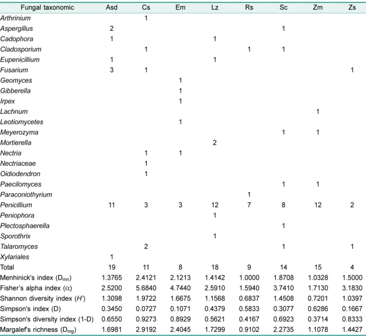 Table 3. Diversity and distribution of endophytic fungi isolated from the roots of native plants in coastal sand dune.