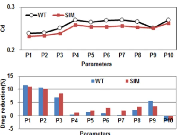 Fig. 7 Drag contribution of each aerodynamic parameter