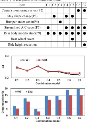 Fig. 13 Drag contribution of combination model 