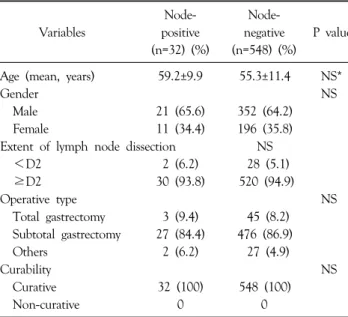 Table 2. Histopathologic features of of patients with node-positive  and  -negative mucosal gastric carcinoma