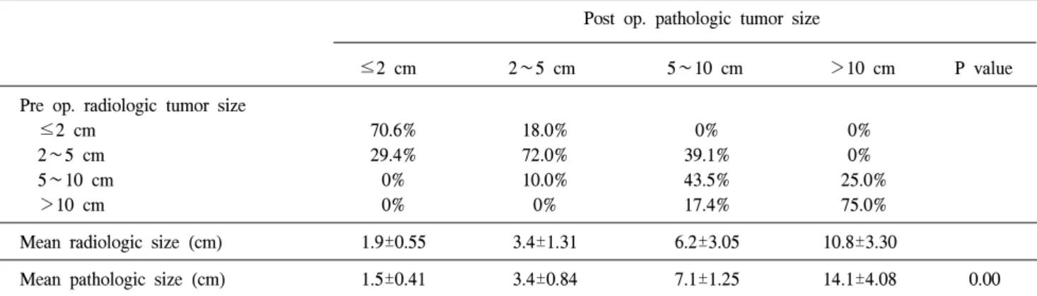 Table  1.  Comparison  of  tumor  size  between  radiologic  and  pathologic  examination