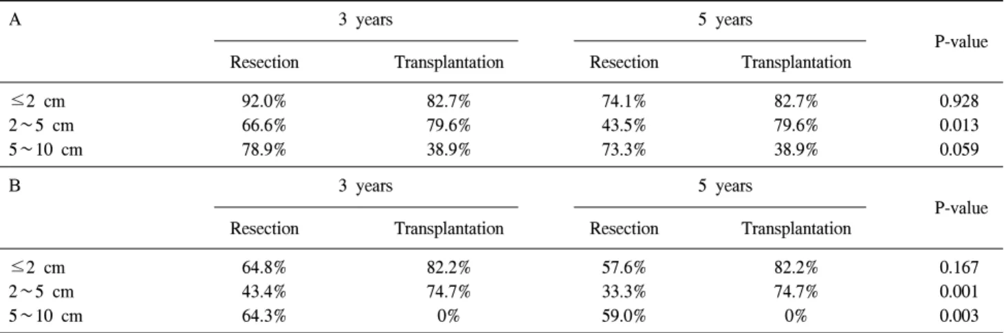 Table  3.  Overall  survival  (A)  and  disease  free  survival  (B)  according  to  tumor  size  and  operative  methods