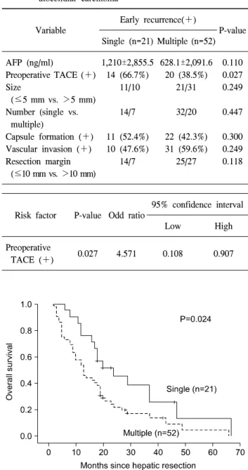 Table  4.  Univariate  and  multivariate  analysis  of  factors  associated  with  early  recurrence  pattern  after  resection  for   hep-atocellular  carcinoma Variable Early  recurrence(＋) P-value Single  (n=21) Multiple  (n=52) AFP  (ng/ml) Preoperativ