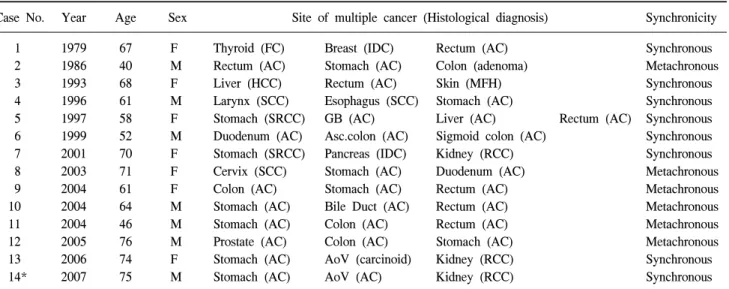 Table  1.  Reported  cases  of  more  than  triple  cancer  resected  in  Korea 