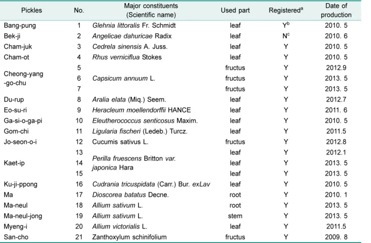 Table 1. The list of 21-soy sauce pickles used in this study.