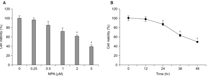 Fig.  1.  MPA  decreased  the  viability  of  Jurkat  cells  in  a  dose-  and  time-dependent  manners