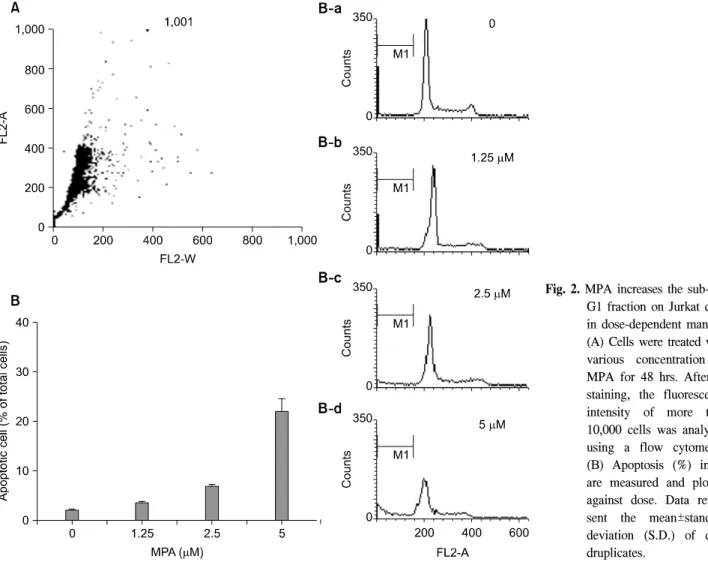 Fig.  2.  MPA  increases  the  sub-G0/ 