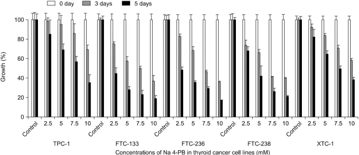 Fig.  1.  Antiproliferative  effects  of  Na-4-PB  in  five  thyroid  cancer  cell  lines