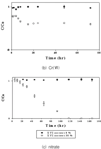 Figure  1.  Kinetic  removal  of  contaminants  in  unbuffered  solution  :  (a)  TCE,  (b)  Cr(Ⅵ),  (c)  nitrate