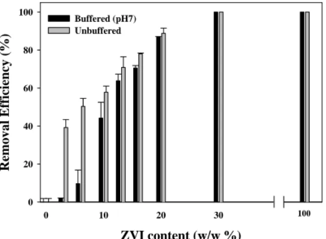 Figure  6.  Surface  conditions  of  ZVI,  bentonite  and  bentonite  with  ZVI  in  pH  7  buffered  water  by  Raman 