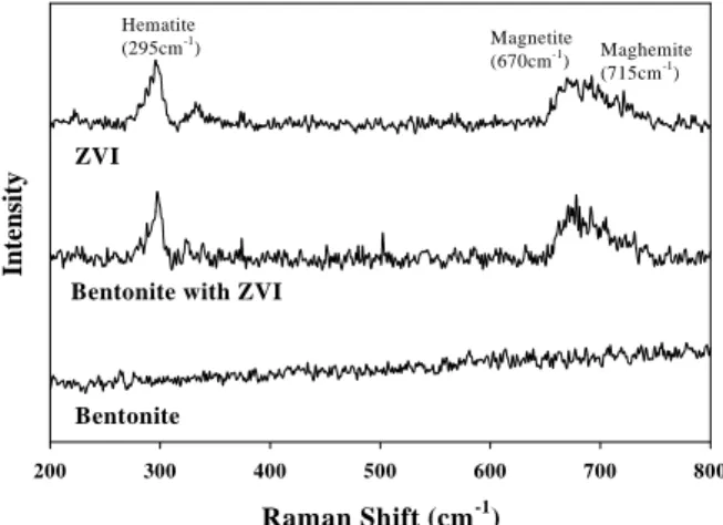 Figure  7.  Surface  conditions  of  ZVI,  bentonite  and  bentonite  with  ZVI  in  TCE  solution  by  Raman 