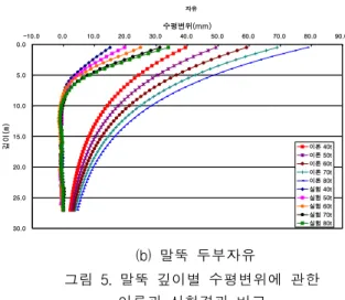 표  5.  수평지지력에  관한  이론식과  시험결과  비교  두부구속 조건 수평 지지력 (tonf) Q FF (현장시험)QFT(이론식) 비고 구속 현장시험 40 1.35 15mm  변위기준이론식29.6 자유 현장시험 30 2.03 이론식 14.8     6.2  수평변위분포  및  일반식  비교분석     표 2과 같은 이론식을 사용하여 말뚝깊이별 수평변위에  관한  결과를  현장시험  결과와  함께  그림  5에  도시하였다