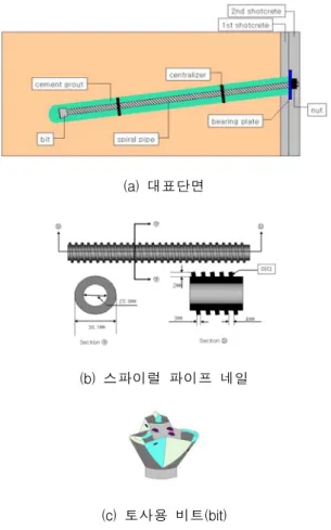 그림  1.  SPN(Spiral  Pipe  Nailing)  시스템