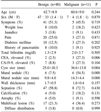 Table  3.  Univariate  analysis  between  benign  and  malignant  IPMNs Benign  (n=80) Malignant  (n=11) P Age  (yrs) 62.7±8.9 60.6±9.0 0.244 Sex  (M：F) 47：33  (1.4：1) 7：4  (1.8：1) 0.879 Symptom  (%) 41  (51.3)   5  (45.5) 0.719     Weight  loss   8  (10.0