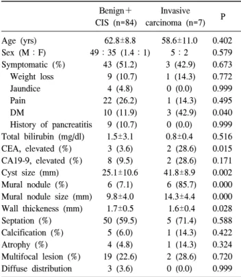 Table  6.  Invasiveness  determining  factors  by  multivariate  analysis 95%  confidence B Exp  (B) P