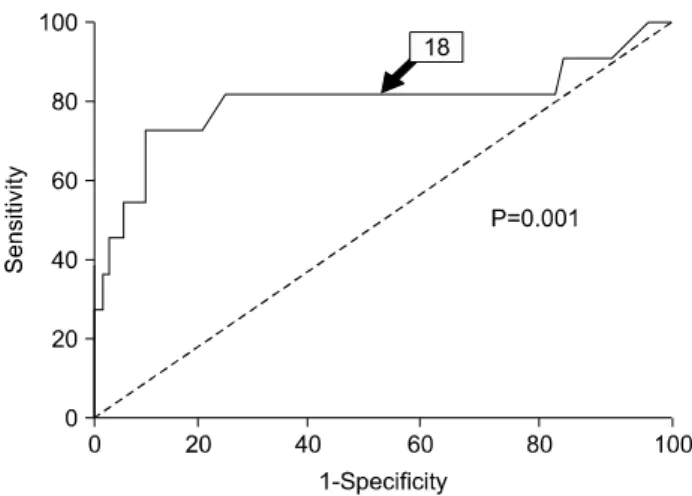 Fig.  1.  ROC  (receiver  operating  characteristic)  curve  between  the  malignancy-predicting  score  and  malignancy