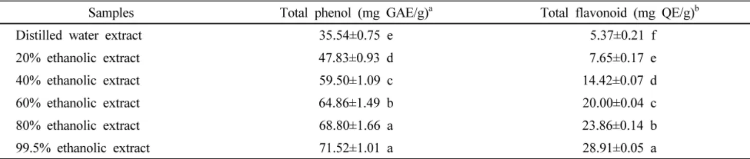 Table 1 Total phenol and flavonoid contents of the extract from Dolwoe (Gynostemma pentaphyllum Makino) leaves tea with  different ethanol concentrations