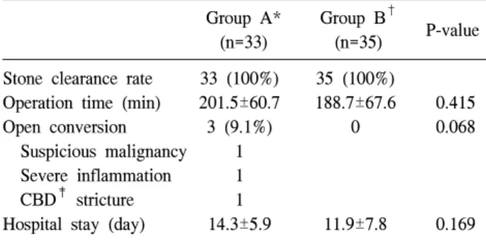 Table  2.  Comparison  of  operative  outcome Group  A* Group  B †