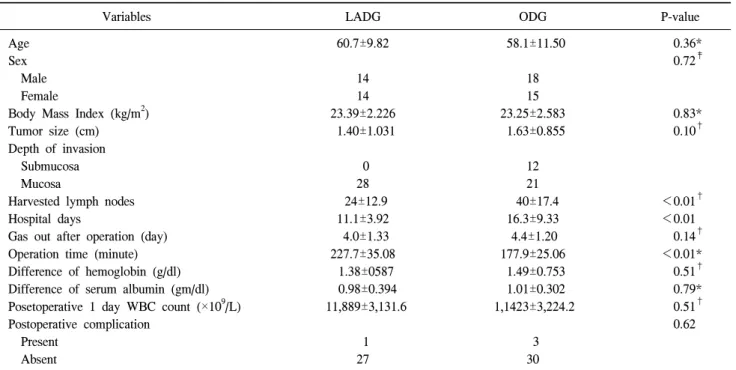 Table  1.  Characteristics  and  clinicopathological  data  of  patients  undergoing  LADG  and  ODG 