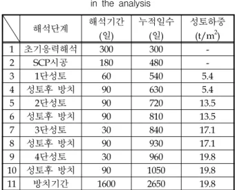 Table  1.  The  construction  condition  applied   in  the  analysis 해석단계 해석기간 (일) 누적일수(일) 성토하중(t/m2) 1 초기응력해석 300 300  -2 SCP시공 180 480  -3 1단성토 60 540 5.4 4 성토후  방치 90 630 5.4 5 2단성토 90 720 13.5 6 성토후  방치 90 810 13.5 7 3단성토 30 840 17.1 8 성토후  방치 90 930 1
