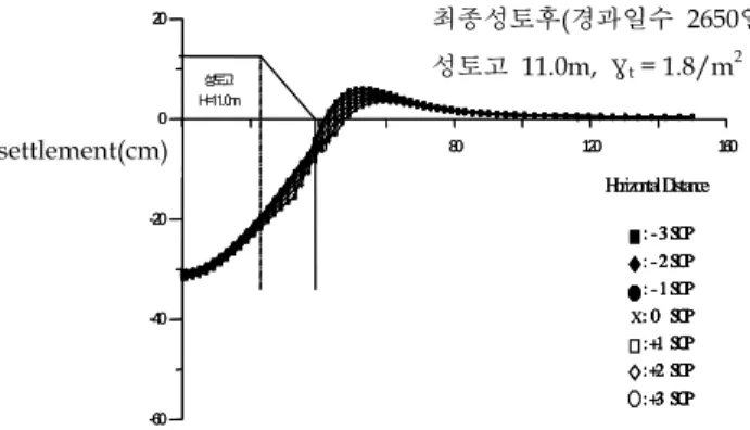 Fig.  5(a).  Horizontal  displacement  profile  after  1  step  of  banking     ②  3단계 성토후(성토고 9.5m,  경과일수 930일) 3단계  성토후의  수평변위량은  Fig