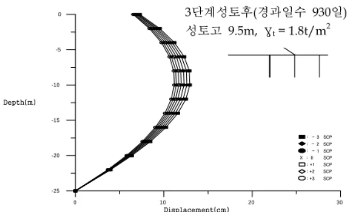 Fig.  5(b).  Horizontal  displacement  profile  after  3  step  of  banking     ③  최종단계 성토후(성토고 11.0m,  경과일수 2,650일)   최종단계 성토후의 결과에서는 지표면 부근의 수평변위 량은  약  10cm  가량  발생하였고,  지표면에서의  개량범위 에  따른  최대변위량과  최소변위량과의  차이는  1cm  정도 로  매우  작게  나타났다