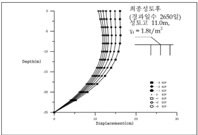 Fig.  7(a).  Horizontal  displacement  profile  after  1  step  of  banking     ②  3단계  성토후(성토고  9.5  m,  경과일수  930일)     3단계 성토후의 수평변위량도 지표면 부근과 최대수평변 위가  발생한  8m  깊이까지  큰  변화를  나타내지  않았다