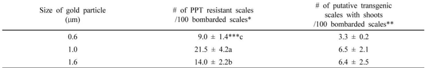 Table 2 Effect of pressure during the particle bombardment on transformation efficiency in scales of Lilium longiflorum “red flame”