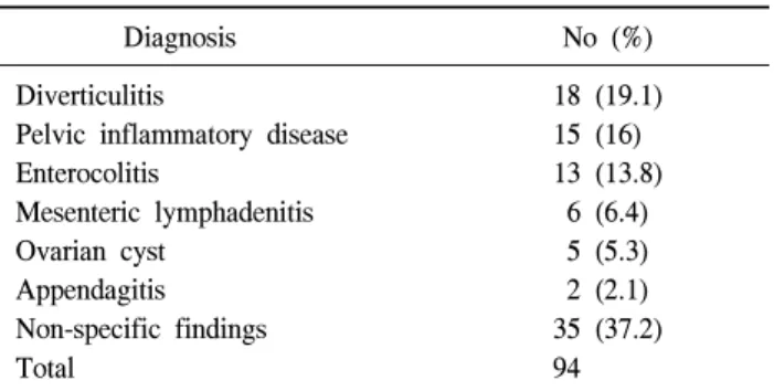 Table  3.  Diagnosis  in  patients  which  acute  appendicitis  was  ex- ex-cluded  in  CT