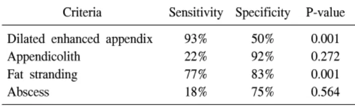 Table  8.  Individual  CT  findings  of  acute  appendicitis Criteria Sensitivity Specificity P-value Dilated  enhanced  appendix