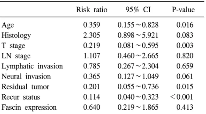 Table  3.  Multivariate  analysis  between  overall  survival  deter- deter-mined  by  Cox  progression  model