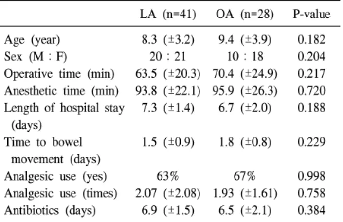 Table  2.  Comparison  of  postoperative  complications LA  (n=41) OA  (n=28) Wound  infection Intra-abdominal  abscess Total 0  (0%)     1  (2.4%)    1  (2.4%) 2  (8.3%)2  (8.3%)   4  (16.6%) 은 외래에서 치료하였다
