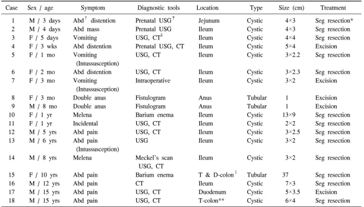 Table  1.  Case  summary
