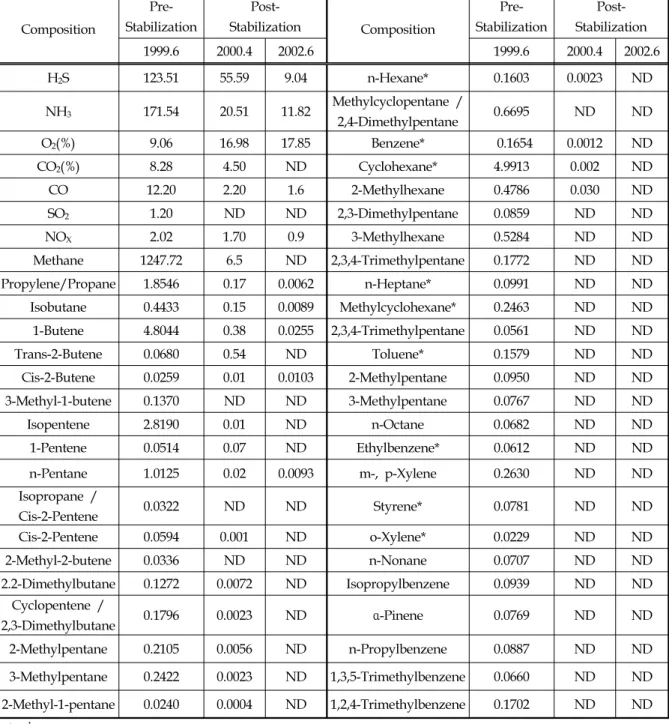 Table  2  .    The  chemical  analysis  of  LFGs(ppm)