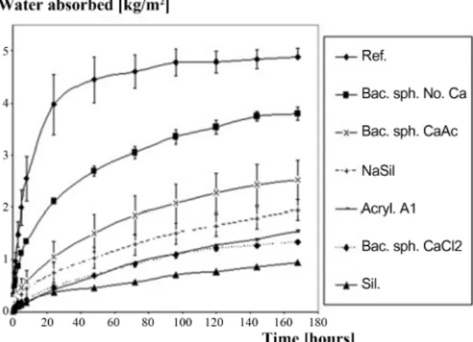 Fig. 7. The influence of the surface treatment on the rate of water absorption versus time for w/c 0.6 mortar cubes [16]