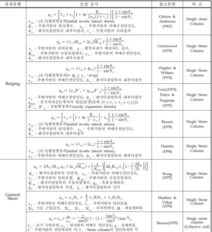 표  1.  단일  쇄석다짐말뚝의  Bulging  Failure와  General  Shear  Failure시의  극한지지력  이론식(김원철  등,  2003)