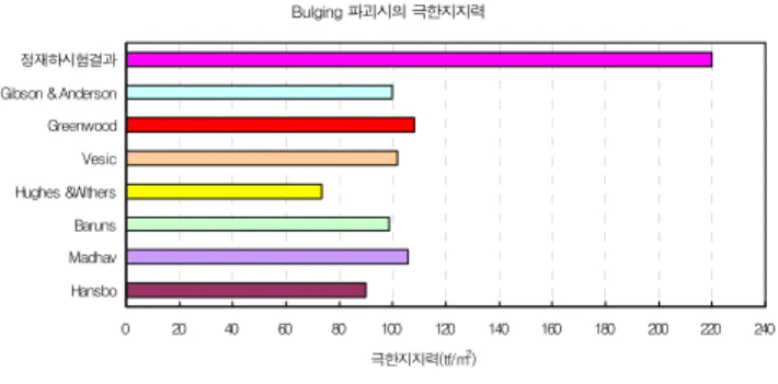 그림  9.  General  Shear  Failure  시의  지지력  이론식값과  재하시험  실측값과의  비교