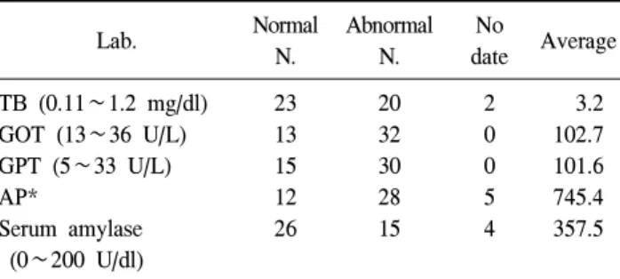 Table  4.  Laboratory  findings Lab. Normal  N. Abnormal N. No date Average TB  (0.11∼1.2  mg/dl) GOT  (13∼36  U/L) GPT  (5∼33  U/L) AP* Serum  amylase      (0∼200  U/dl) 2313151226 2032302815 20054     3.2102.7101.6745.4357.5