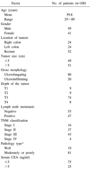 Table  2.  Correlation  of  preoperative  serum  CA19-  level  with  CA19-9  immunohistochemical  stain