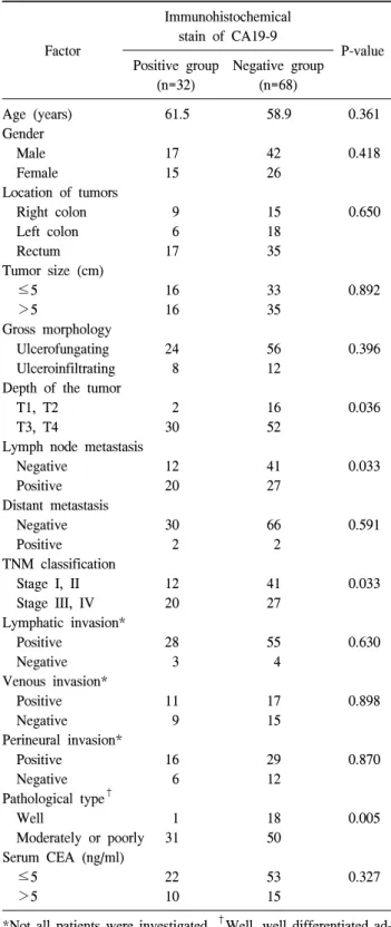 Table  4.  Correlation  of  CA19-9  immunohistochemical  stain  with  clinicopathologic  features Factor Immunohistochemicalstain  of  CA19-9 P-value Positive  group Negative  group