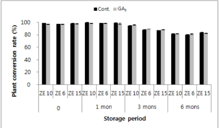 Fig. 3 Comparison of plant conversion rate using SEs derived  from cold-stored EC lines of  Kalopanax septemlobus