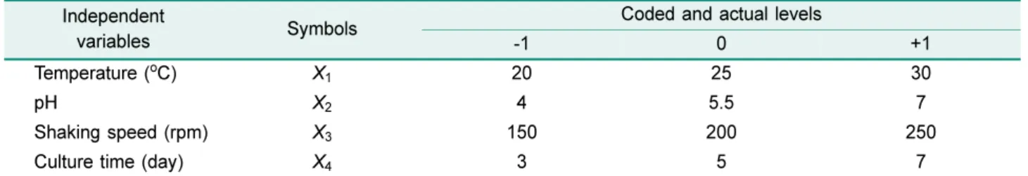 Table 2. Box-Benken experiment for the 4 variables and experimental results.