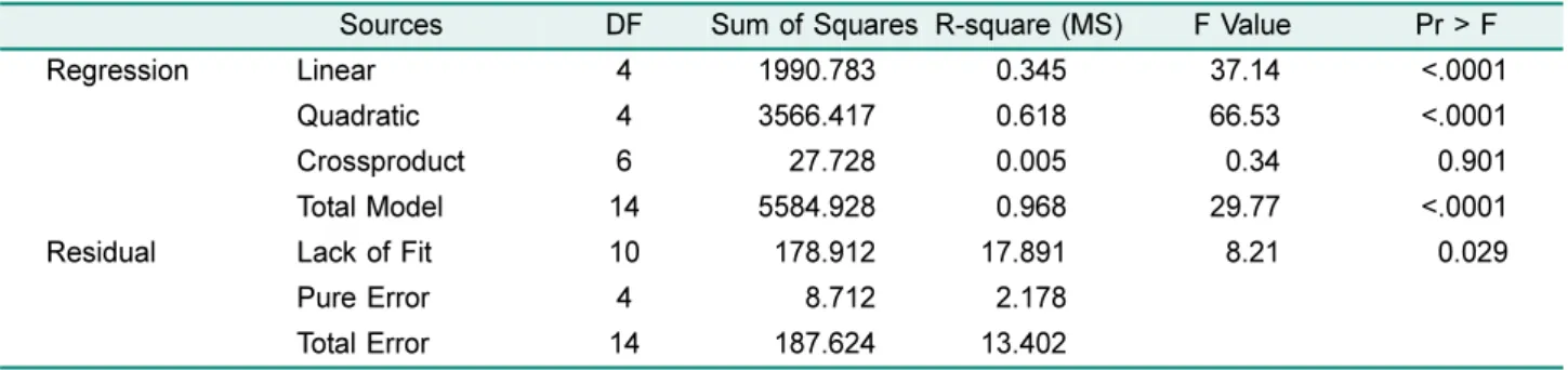 Table 5. Analysis of variance for quadratic model on 6 day after spray of culture filtrate.