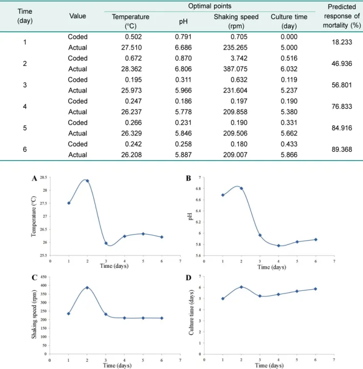 Fig. 3. Optimal points for four factors and predicted response of second-order regression model on optimal points for 6 days observation
